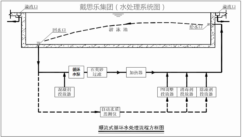 游泳池水處理循環方式,游泳池水處理,泳池水處理系統