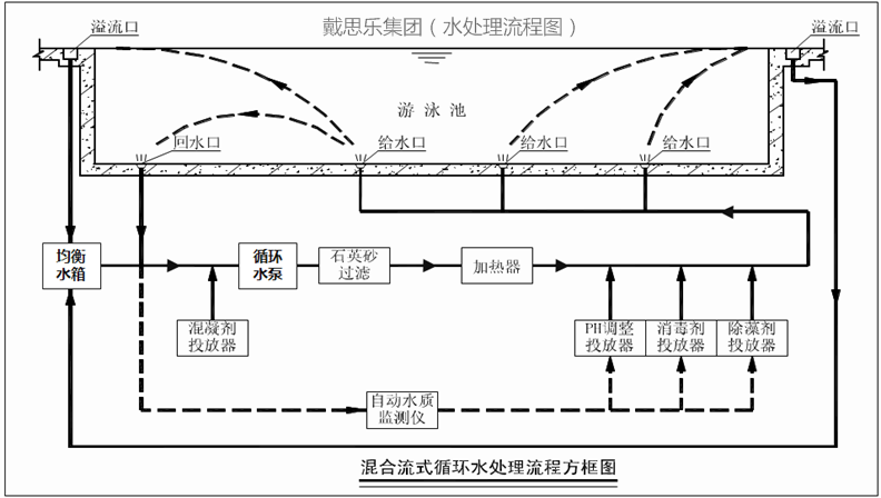 游泳池水處理循環方式,游泳池水處理,泳池水處理系統